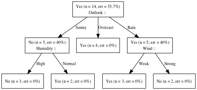 Canonical Decision Tree Example